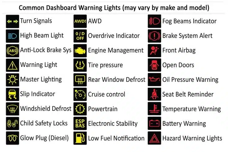 A chart showing all semi-truck dashboard warning light symbols and their meanings.